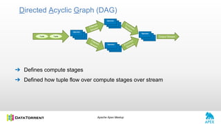Apache Apex Meetup
➔ Defines compute stages
➔ Defined how tuple flow over compute stages over stream
Directed Acyclic Graph (DAG)
Filtered
Stream
Output StreamTuple Tuple
FilteredStream
Enriched
Stream
Enriched
Stream
er
Operator
er
Operator
er
Operator
er
Operator
 