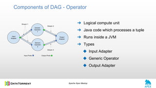 Apache Apex Meetup
➔ Logical compute unit
➔ Java code which processes a tuple
➔ Runs inside a JVM
➔ Types
◆ Input Adapter
◆ Generic Operator
◆ Output Adapter
Components of DAG - Operator
 