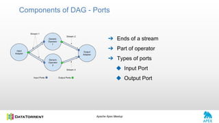 Apache Apex Meetup
➔ Ends of a stream
➔ Part of operator
➔ Types of ports
◆ Input Port
◆ Output Port
Components of DAG - Ports
 