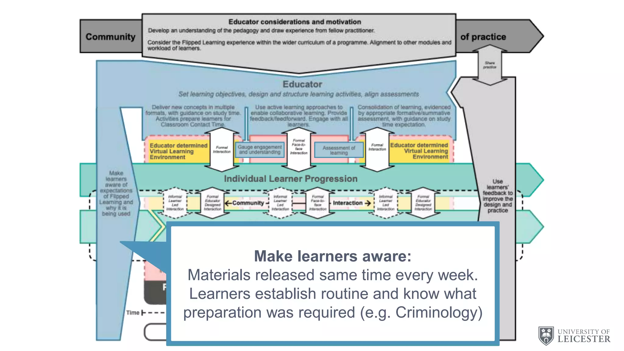C
Make learners aware:
Materials released same time every week.
Learners establish routine and know what
preparation was required (e.g. Criminology)
 