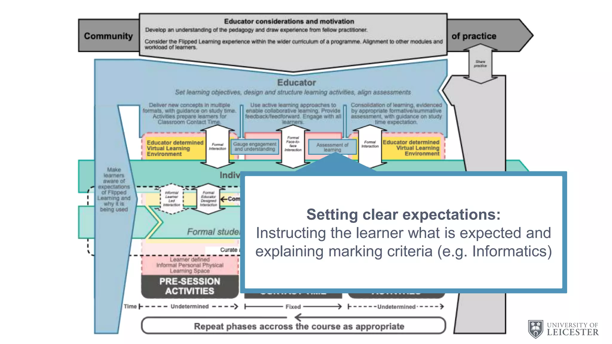 C
Setting clear expectations:
Instructing the learner what is expected and
explaining marking criteria (e.g. Informatics)
 