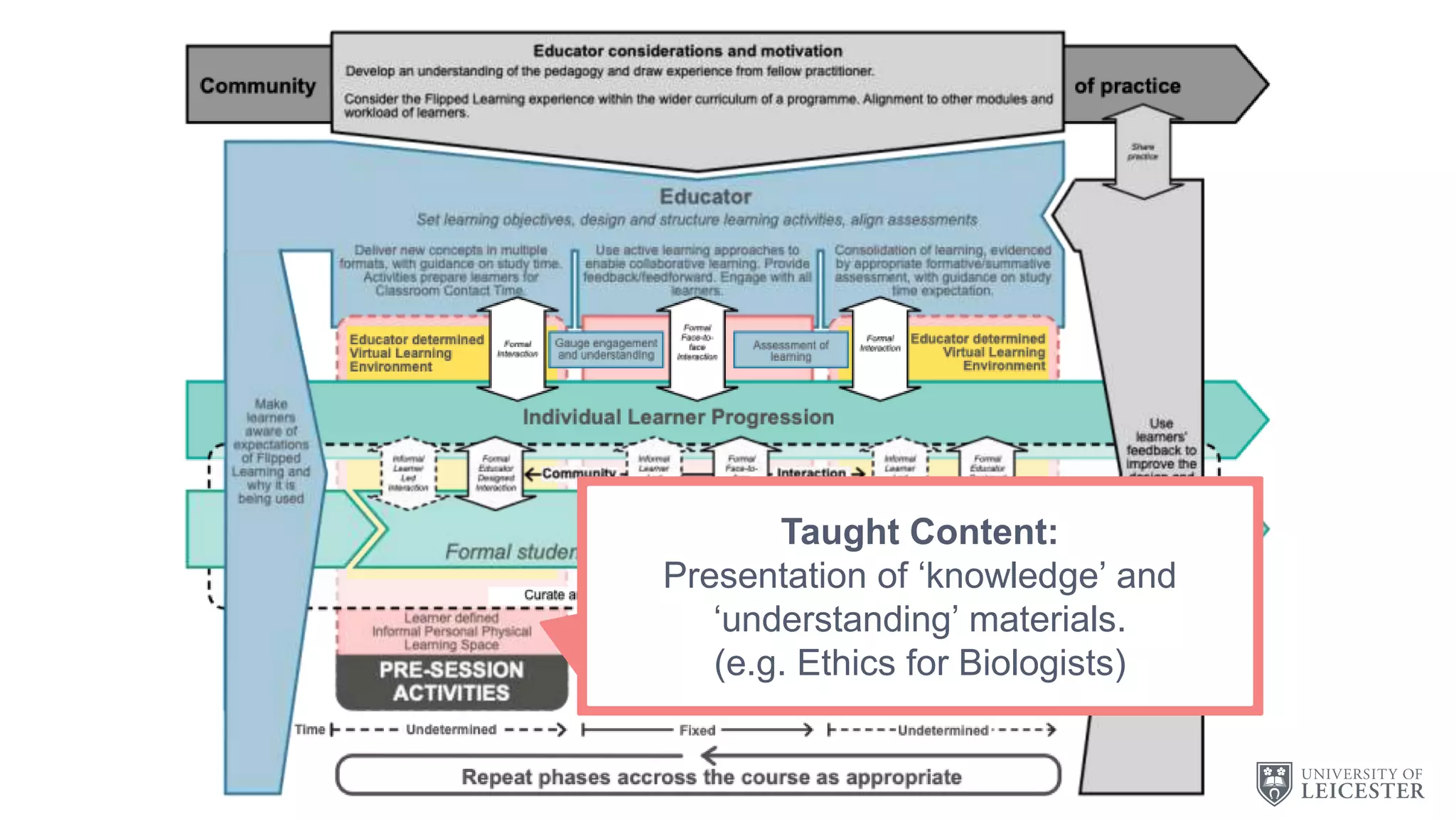 C
Taught Content:
Presentation of ‘knowledge’ and
‘understanding’ materials.
(e.g. Ethics for Biologists)
 