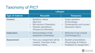 Taxonomy of PICT
Lifespan
Type of material Reusable Temporary
Content • Bioethics videos
(Biol Sci)
• Mini-lecture (Chemistry)
• Worked calculations
(Physics & Chemistry)
• Guest speakers
(Criminology)
• Contemporary and current
discussion topics
Instruction • Demonstration of lab
equipment (Chemistry)
• Welcome to the module
(Criminology DL)
Assessment • How your assignment will be
marked. Overview of the
marking criteria
• Student presentations
(Psychology & Politics)
• Feedback on assignment
 