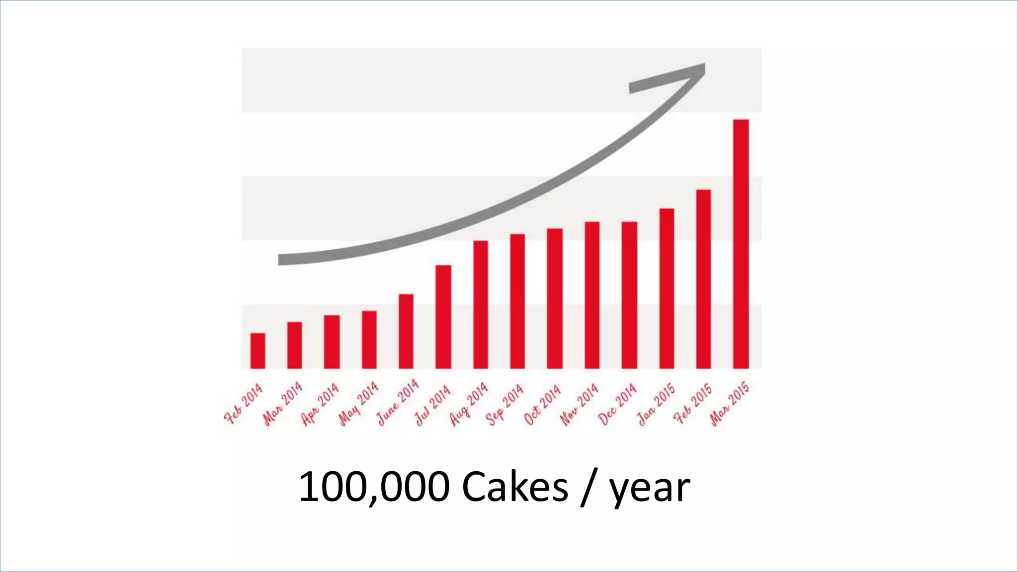 100,000 Cakes / year