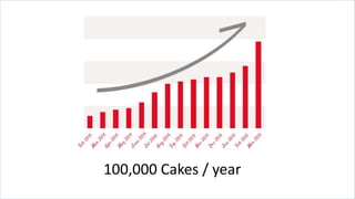 100,000 Cakes / year