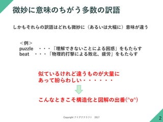 Copyright アイデアクラフト 2017
微妙に意味のちがう多数の訳語
2
しかもそれらの訳語はどれも微妙に（あるいは大幅に）意味が違う
＜例＞
puzzle ・・・「理解できないことによる困惑」をもたらす
beat ・・・「物理的打撃による敗北、疲労」をもたらす
似ているけれど違うものが大量に
あって紛らわしい・・・・・・
こんなときこそ構造化と図解の出番(^o^)
 