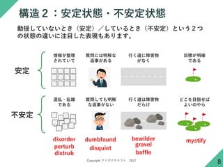 Copyright アイデアクラフト 2017
構造２：安定状態・不安定状態
8
動揺していないとき（安定）／しているとき（不安定）という２つ
の状態の違いに注目した表現もあります。
質問には明解な
返事がある
情報が整理
されていて
行く道に障害物
がなく
目標が明確
である
安定
質問しても明解
な返事がない
混乱・乱雑
である
行く道は障害物
だらけ
どこを目指せば
よいのやら
不安定
disorder bewilder
gravel
mystifydumbfound
perturb
distrub baffle
disquiet
 