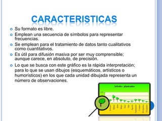 





Su formato es libre.
Emplean una secuencia de símbolos para representar
frecuencias.
Se emplean para el tratamiento de datos tanto cualitativos
como cuantitativos.
Es útil para difusión masiva por ser muy comprensible;
aunque carece, en absoluto, de precisión.
Lo que se busca con este gráfico es la rápida interpretación;
para lo que se usan dibujos (esquemáticos, artísticos o
humorísticos) en los que cada unidad dibujada representa un
número de observaciones.

 