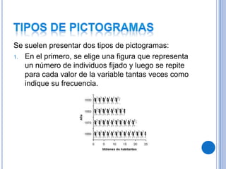 Se suelen presentar dos tipos de pictogramas:
1. En el primero, se elige una figura que representa
un número de individuos fijado y luego se repite
para cada valor de la variable tantas veces como
indique su frecuencia.

 