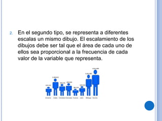 2.

En el segundo tipo, se representa a diferentes
escalas un mismo dibujo. El escalamiento de los
dibujos debe ser tal que el área de cada uno de
ellos sea proporcional a la frecuencia de cada
valor de la variable que representa.

 
