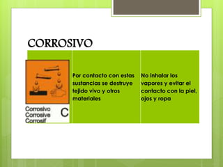 CORROSIVO
Por contacto con estas
sustancias se destruye
tejido vivo y otros
materiales
No inhalar los
vapores y evitar el
contacto con la piel,
ojos y ropa
 