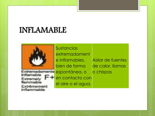 INFLAMABLE
Sustancias
extremadament
e inflamables,
bien de forma
espontánea, o
en contacto con
el aire o el agua.
Aislar de fuentes
de calor, llamas
o chispas
 