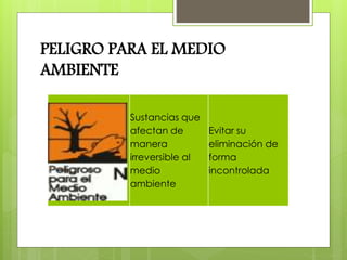 PELIGRO PARA EL MEDIO
AMBIENTE
Sustancias que
afectan de
manera
irreversible al
medio
ambiente
Evitar su
eliminación de
forma
incontrolada
 
