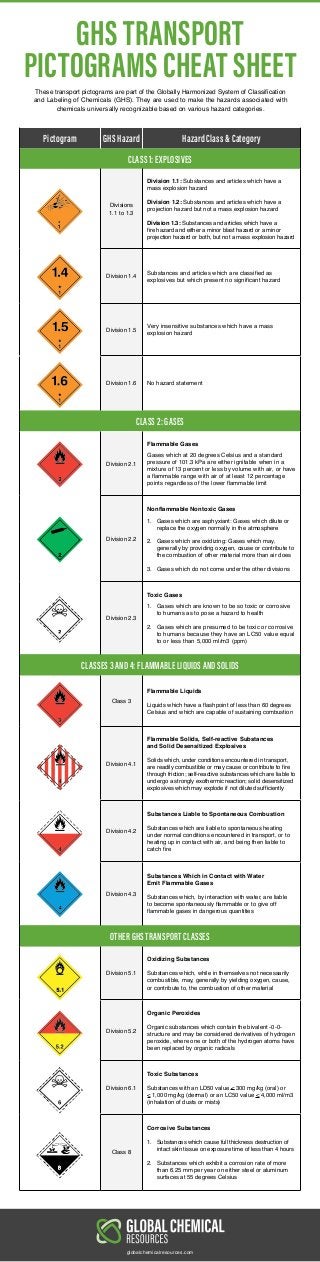 GHS TRANSPORT
PICTOGRAMS CHEAT SHEET
Pictogram GHS Hazard Hazard Class & Category
CLASS 1: EXPLOSIVES
Divisions
1.1 to 1.3...