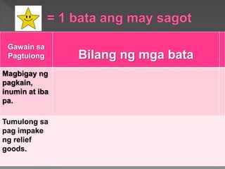 Gawain sa
Pagtulong Bilang ng mga bata
Magbigay ng
pagkain,
inumin at iba
pa.
Tumulong sa
pag impake
ng relief
goods.
 