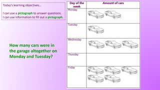 Today’s learning objectives…
I can use a pictograph to answer questions.
I can use information to fill out a pictograph.
How many cars were in
the garage altogether on
Monday and Tuesday?
 