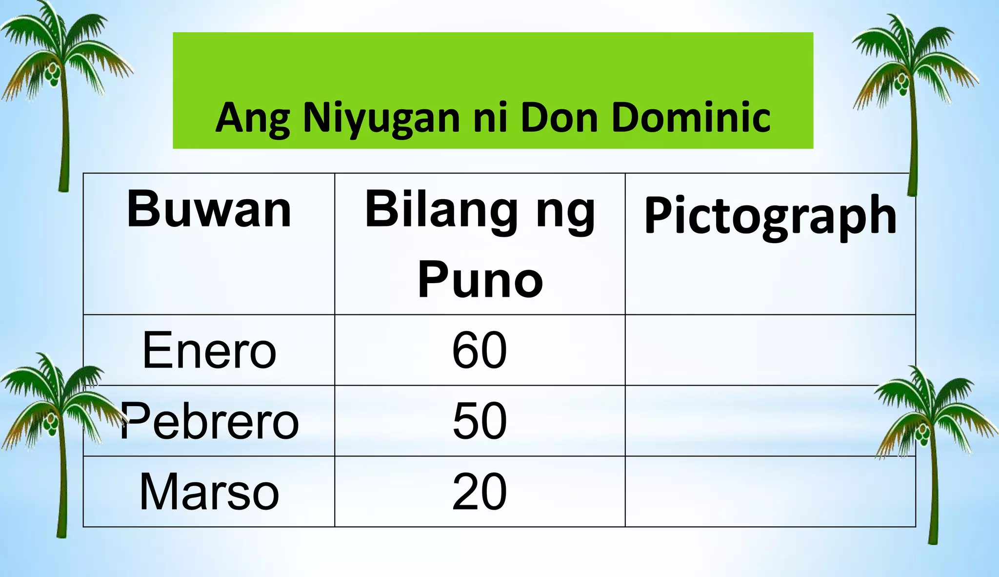 Ang Niyugan ni Don Dominic
Buwan Bilang ng
Puno
Pictograph
Enero 60
Pebrero 50
Marso 20
 