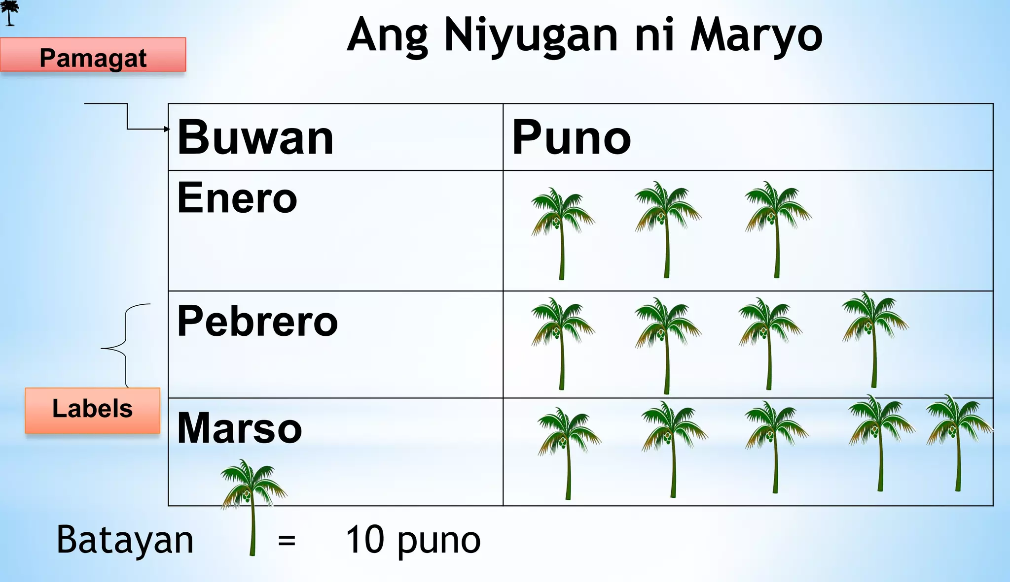Buwan Puno
Enero
Pebrero
Marso
Ang Niyugan ni Maryo
Batayan = 10 puno
Labels
Pamagat
 