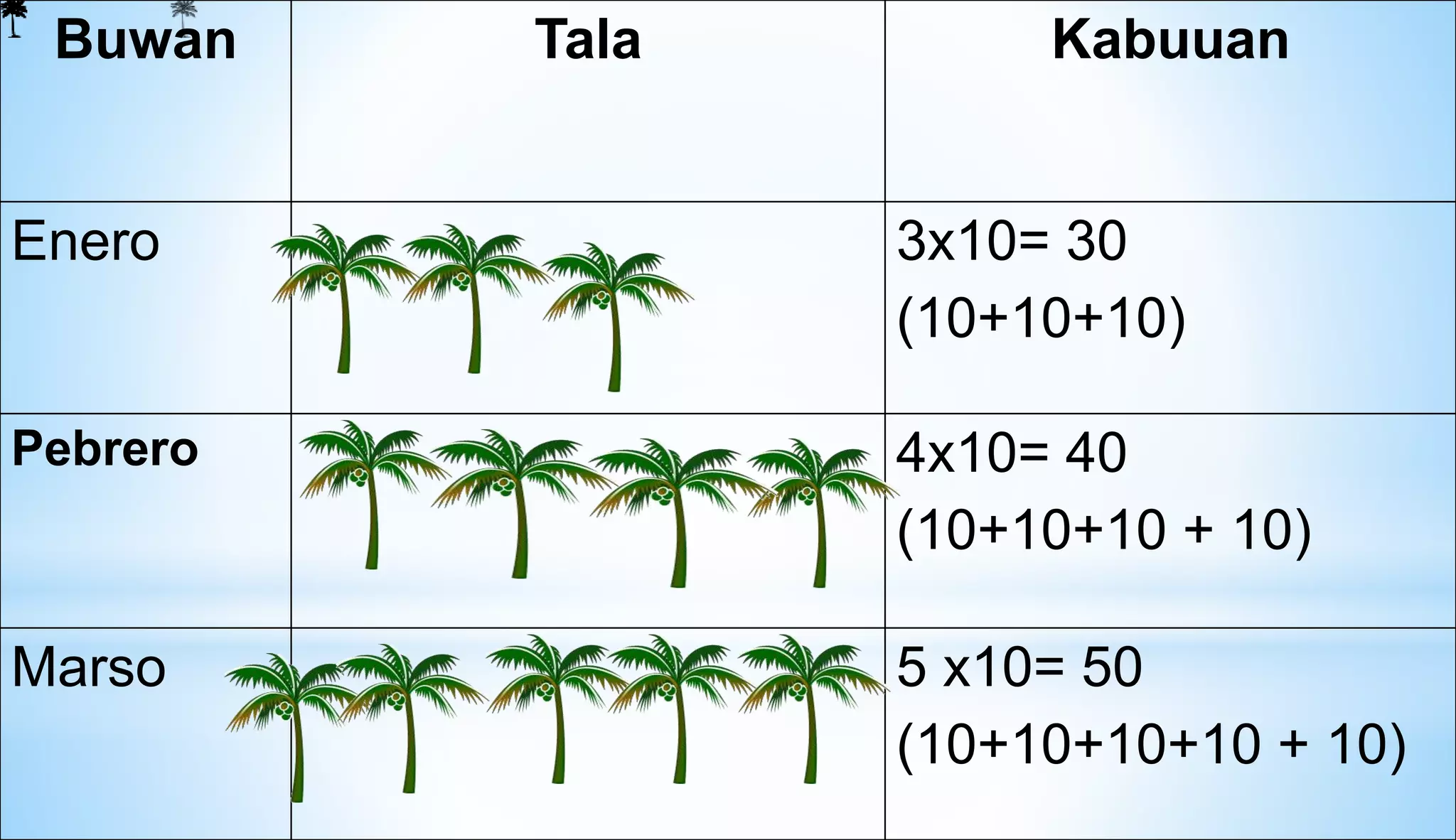Buwan Tala Kabuuan
Enero 3x10= 30
(10+10+10)
Pebrero 4x10= 40
(10+10+10 + 10)
Marso 5 x10= 50
(10+10+10+10 + 10)
 