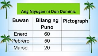 Ang Niyugan ni Don Dominic
Buwan Bilang ng
Puno
Pictograph
Enero 60
Pebrero 50
Marso 20
 