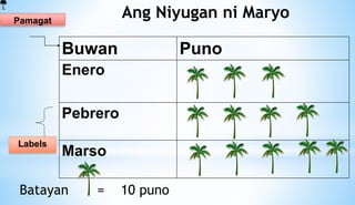 Buwan Puno
Enero
Pebrero
Marso
Ang Niyugan ni Maryo
Batayan = 10 puno
Labels
Pamagat
 