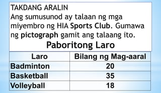 TAKDANG ARALIN
Ang sumusunod ay talaan ng mga
miyembro ng HIA Sports Club. Gumawa
ng pictograph gamit ang talaang ito.
Paboritong Laro
Laro Bilang ng Mag-aaral
Badminton 20
Basketball 35
Volleyball 18
 