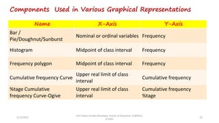 Components Used in Various Graphical Representations
5/12/2022
Prof Amita Pandey Bhardwaj, School of Education, SLBSNSU,
N.Delhi
10
Name X-Axis Y-Axis
Bar /
Pie/Doughnut/Sunburst
Nominal or ordinal variables Frequency
Histogram Midpoint of class interval Frequency
Frequency polygon Midpoint of class interval Frequency
Cumulative frequency Curve
Upper real limit of class
interval
Cumulative frequency
%tage Cumulative
frequency Curve-Ogive
Upper real limit of class
interval
Cumulative frequency
%tage
 