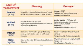5/12/2022
Prof Amita Pandey Bhardwaj, School of Education, SLBSNSU,
N.Delhi
11
Level of
measurement
Meaning Example
Nominal
(नामित)
It classifies a group of objects/person/ event
on the basis of their traits or characteristics.
Gender – M&F
Subject- Art/Science/Commerce
Habitat – Urban/Rural
Ordinal
(क्रमित)
It orders & rank the group of
objects/person/event on the basis of amount
of traits/characteristics.
Level of Teaching – Pri/Sec./High
Socioeconomic status-High, MiddleLow
Likert scale-SA, A, UD, D,SD
Preferences-
Rating survey or feedback-0-10 or0-5
Interval
(अंतरित)
It classifies & orders the group of objects/
person/ event on the scale of with equal
intervals
Educational, Social & Psychological
variable
Temp, time, IQ , Test scores, Age etc
Ratio
(अनुपाततक)
It shows the order & the exact value between
the units.
Physical variables viz. Length, Height,
Weight etc.
No. of students/ teachers…
 