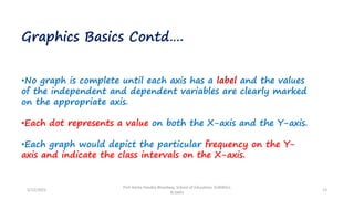 Graphics Basics Contd….
•No graph is complete until each axis has a label and the values
of the independent and dependent variables are clearly marked
on the appropriate axis.
•Each dot represents a value on both the X-axis and the Y-axis.
•Each graph would depict the particular frequency on the Y-
axis and indicate the class intervals on the X-axis.
5/12/2022
Prof Amita Pandey Bhardwaj, School of Education, SLBSNSU,
N.Delhi
13
 