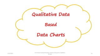 5/12/2022
Prof Amita Pandey Bhardwaj, School of Education, SLBSNSU,
N.Delhi
14
Qualitative Data
Based
Data Charts
 