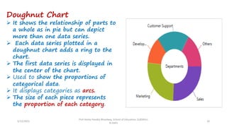 Doughnut Chart
➢ It shows the relationship of parts to
a whole as in pie but can depict
more than one data series.
➢ Each data series plotted in a
doughnut chart adds a ring to the
chart.
➢ The first data series is displayed in
the center of the chart.
➢ Used to show the proportions of
categorical data.
➢ It displays categories as arcs.
➢ The size of each piece represents
the proportion of each category.
5/12/2022
Prof Amita Pandey Bhardwaj, School of Education, SLBSNSU,
N.Delhi
16
 