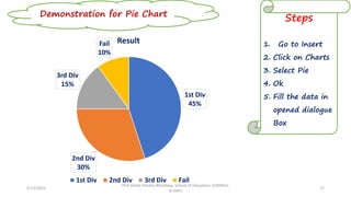 5/12/2022
Prof Amita Pandey Bhardwaj, School of Education, SLBSNSU,
N.Delhi
17
Demonstration for Pie Chart
1st Div
45%
2nd Div
30%
3rd Div
15%
Fail
10%
Result
1st Div 2nd Div 3rd Div Fail
Steps
1. Go to Insert
2. Click on Charts
3. Select Pie
4. Ok
5. Fill the data in
opened dialogue
Box
 