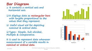 Bar Diagram
❑ It contains a vertical axis and
horizontal axis.
❑ It displays data as rectangular bars
with lengths proportional to the
values that they represent.
❑ Useful visual aid for depicting
nominal & ordinal data.
❑ Types- Simple, Sub-divided,
Multiple & Comparative.
It is used to represent data whenever
measurement of a variable results in
nominal or ordinal data.
5/12/2022
Prof Amita Pandey Bhardwaj, School of Education, SLBSNSU,
N.Delhi
19
 