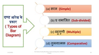 (a) सरल (Simple)
(b) प्रविभाजित (Sub-divided)
(c) बहुगुणी (Multiple)
(d) तुलनात्मक (Comparative)
दण्ड आरेख के
प्रकार
( Types of
Bar
Diagram)
Prof Amita Pandey Bhardwaj, School of Education, SLBSNSU,
N.Delhi
20
5/12/2022
 