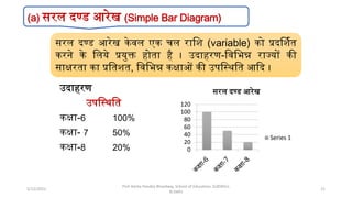 उदाहरण
उपस्थिस्ि
कक्षा-6 100%
कक्षा- 7 50%
कक्षा-8 20% 0
20
40
60
80
100
120
सरल दण्ड आरेख
Series 1
सरल दण्ड आरेख केवल एक चल रास्ि (variable) को प्रदर्ििि
करने के स्लये प्रयुक्त होिा है । उदाहरण-स्वस्िन्न राज्यों की
साक्षरिा का प्रस्ििि, स्वस्िन्न कक्षाओं की उपस्थिस्ि आदद ।
(a) सरल दण्ड आरेख (Simple Bar Diagram)
Prof Amita Pandey Bhardwaj, School of Education, SLBSNSU,
N.Delhi
21
5/12/2022
 