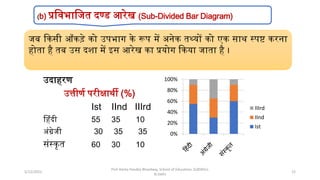 उदाहरण
उत्तीणि परीक्षािी (%)
Ist IInd IIIrd
हहिंदी 55 35 10
अिंग्रेजी 30 35 35
सिंथकृि 60 30 10
0%
20%
40%
60%
80%
100%
IIIrd
IInd
Ist
जब दकसी आँकड़े को उपिाग के रूप में अनेक िथ्यों को एक साि थपष्ट करना
होिा है िब उस दिा में इस आरेख का प्रयोग दकया जािा है ।
(b) प्रस्विास्जि दण्ड आरेख (Sub-Divided Bar Diagram)
Prof Amita Pandey Bhardwaj, School of Education, SLBSNSU,
N.Delhi
22
5/12/2022
 