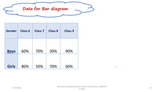 5/12/2022
Prof Amita Pandey Bhardwaj, School of Education, SLBSNSU,
N.Delhi
25
Gender Class 6 Class 7 Class 8 Class 9
Boys 60% 70% 30% 90%
Girls 80% 50% 70% 60%
Data for Bar diagram
 
