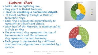 5/12/2022
Prof Amita Pandey Bhardwaj, School of Education, SLBSNSU,
N.Delhi
27
➢Looks like an exploding sun
➢Ring chart & Radial treemap.
➢ Ideal for visualizing a hierarchical dataset.
➢ It shows hierarchy through a series of
concentric rings.
➢Each ring is segmented proportionally to
represent its constituent details.
➢ Each level of the hierarchy is represented by
a circle or ring.
➢The innermost ring represents the top of
hierarchy data and the outermost
ring represents the last hierarchy.
➢Each group is represented by a different
color and the subgroups are represented by a
division.
Sunburst Chart
 