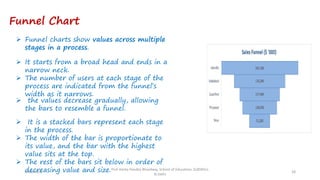 Funnel Chart
5/12/2022
Prof Amita Pandey Bhardwaj, School of Education, SLBSNSU,
N.Delhi
28
➢ It is a stacked bars represent each stage
in the process.
➢ The width of the bar is proportionate to
its value, and the bar with the highest
value sits at the top.
➢ The rest of the bars sit below in order of
decreasing value and size.
➢ Funnel charts show values across multiple
stages in a process.
➢ the values decrease gradually, allowing
the bars to resemble a funnel.
➢ It starts from a broad head and ends in a
narrow neck.
➢ The number of users at each stage of the
process are indicated from the funnel’s
width as it narrows.
 