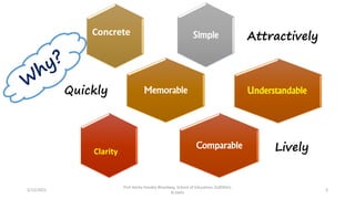 Simple Attractively
Memorable
Quickly
Comparable Lively
Concrete
Clarity
Understandable
5/12/2022
Prof Amita Pandey Bhardwaj, School of Education, SLBSNSU,
N.Delhi
3
 