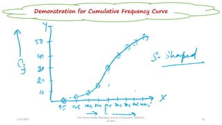 5/12/2022
Prof Amita Pandey Bhardwaj, School of Education, SLBSNSU,
N.Delhi
41
Demonstration for Cumulative Frequency Curve
 