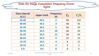 5/12/2022
Prof Amita Pandey Bhardwaj, School of Education, SLBSNSU,
N.Delhi
44
Class interval
(C.I.)
Upper Limit
Frequency
(f) Cf Cf%
45-49 49.5 2 50 100
40-44 44.5 3 48 96
35-39 39.5 5 45 90
30-34 34.5 10 40 80
25-29 29.5 15 30 60
20-24 24.5 9 15 30
15-19 19.5 4 6 12
10-14 14.5 2 2 4
5-9 9.5 0 0 0
Data for %tage Cumulative Frequency Curve-
Ogive
 