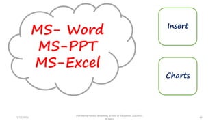 MS- Word
MS-PPT
MS-Excel
Insert
Charts
5/12/2022
Prof Amita Pandey Bhardwaj, School of Education, SLBSNSU,
N.Delhi
46
 