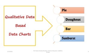 5/12/2022
Prof Amita Pandey Bhardwaj, School of Education, SLBSNSU,
N.Delhi
8
Pie
Doughnut
Bar
Sunburst
Qualitative Data
Based
Data Charts
 