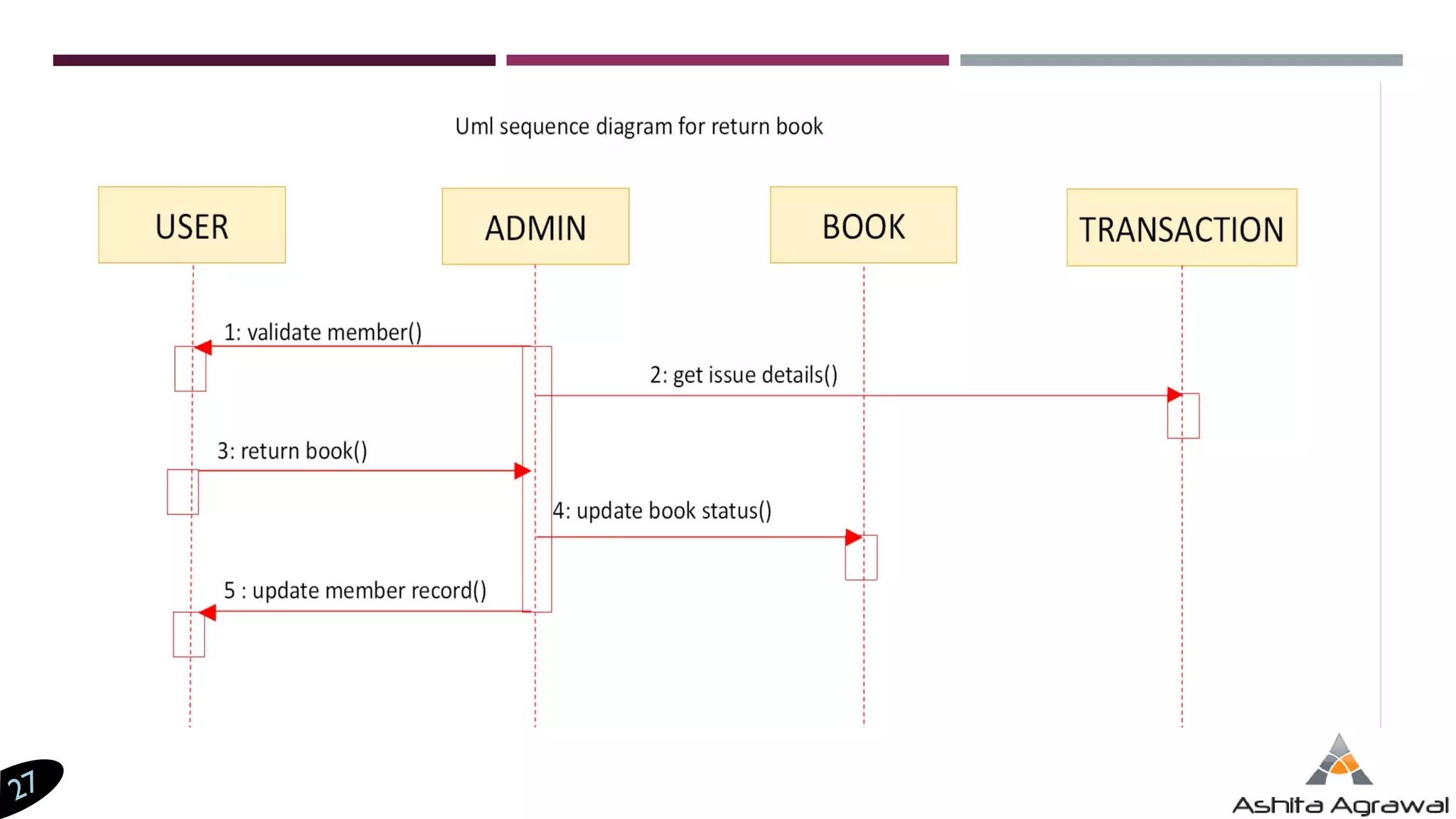 INTRODUCTION TO UML DIAGRAMS | PDF