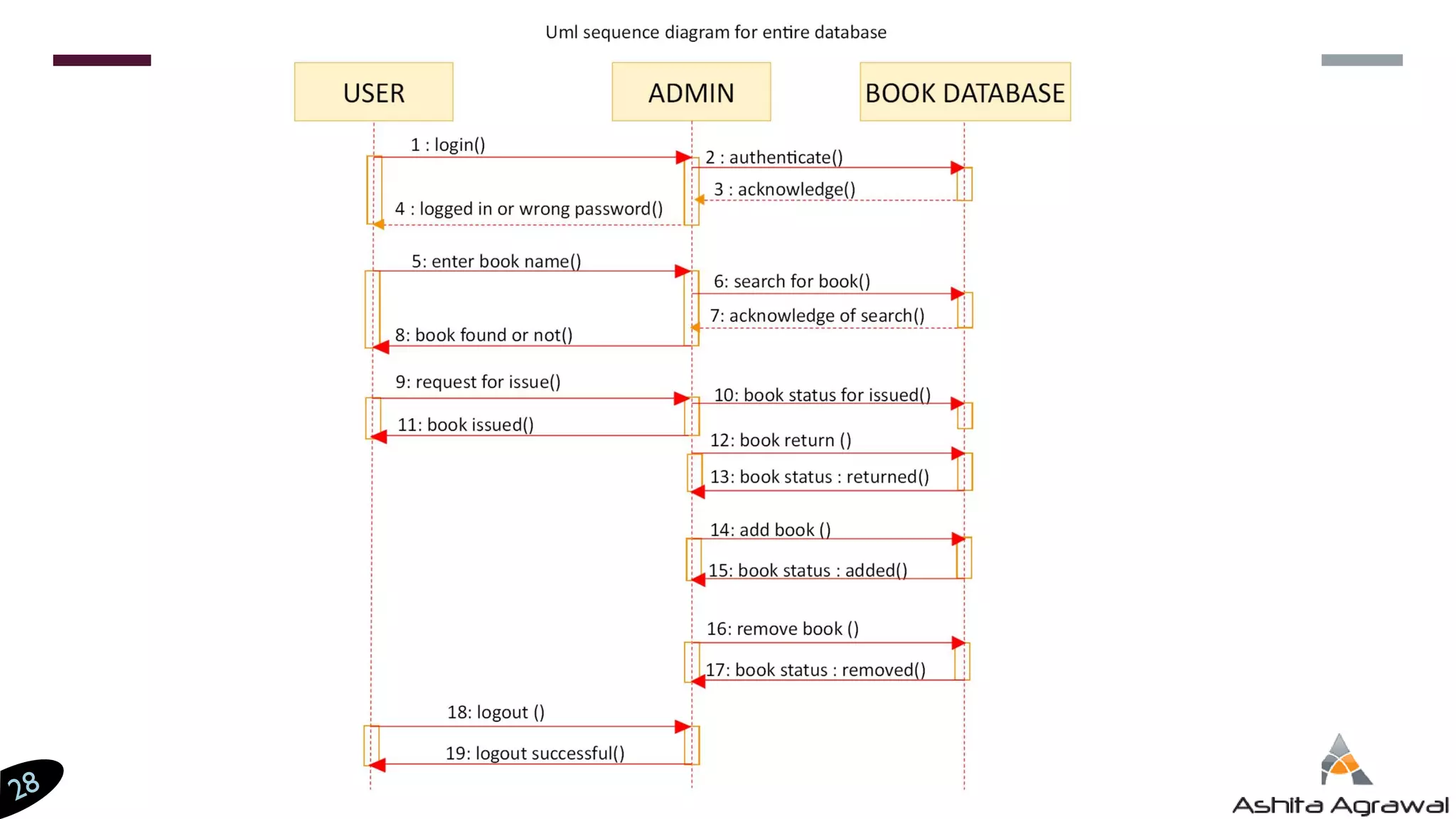 INTRODUCTION TO UML DIAGRAMS | PDF | Programming Languages | Computing