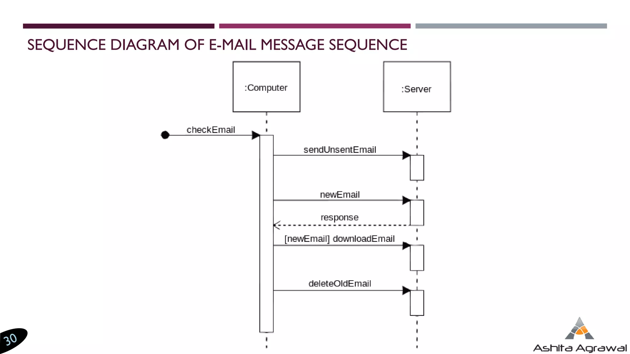 INTRODUCTION TO UML DIAGRAMS | PDF | Programming Languages | Computing