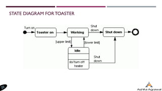 STATE DIAGRAM FORTOASTER
 