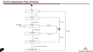 STATE DIAGRAM FOR PHONE
 