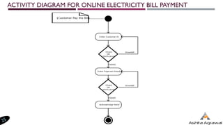 ACTIVITY DIAGRAM FOR ONLINE ELECTRICITY BILL PAYMENT
 